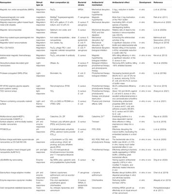 Smart Nanomaterials for Treatment of Biofilm in Orthopedic Implants